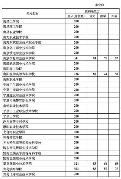 2012年河北专科批录取院校一志愿投档线(理工)