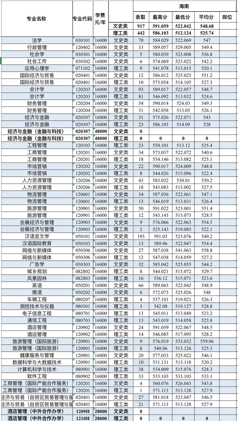 2022三亚学院王牌专业 三亚学院历年分数