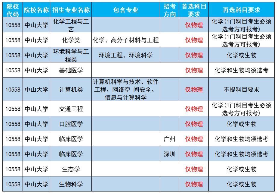 2022广东新高考选科人数统计