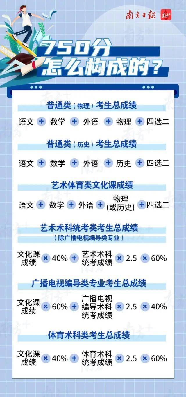 2021年广东新高考要考什么