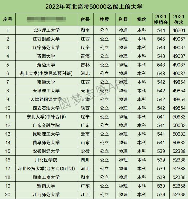 2022年河北高考5万名能上什么大学及高考人数