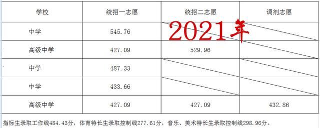 初三中考总分750，考多少分能上好高中？