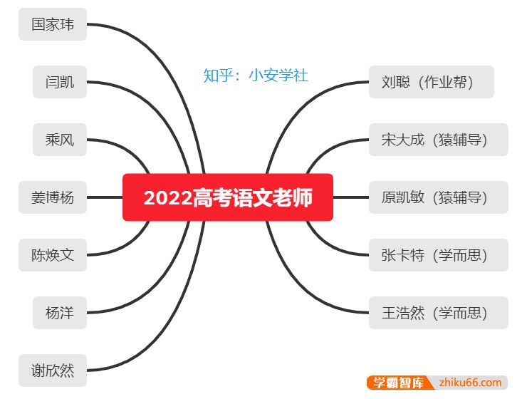 2022高考网课语文老师：国家玮、姜博杨、杨洋、谢欣然、乘风、陈焕文哪个好？