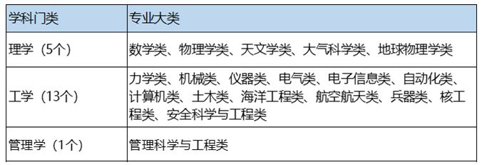 广东2021高考选科要求
