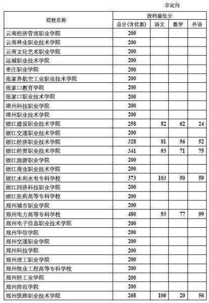 2012年河北专科批录取院校一志愿投档线(理工)