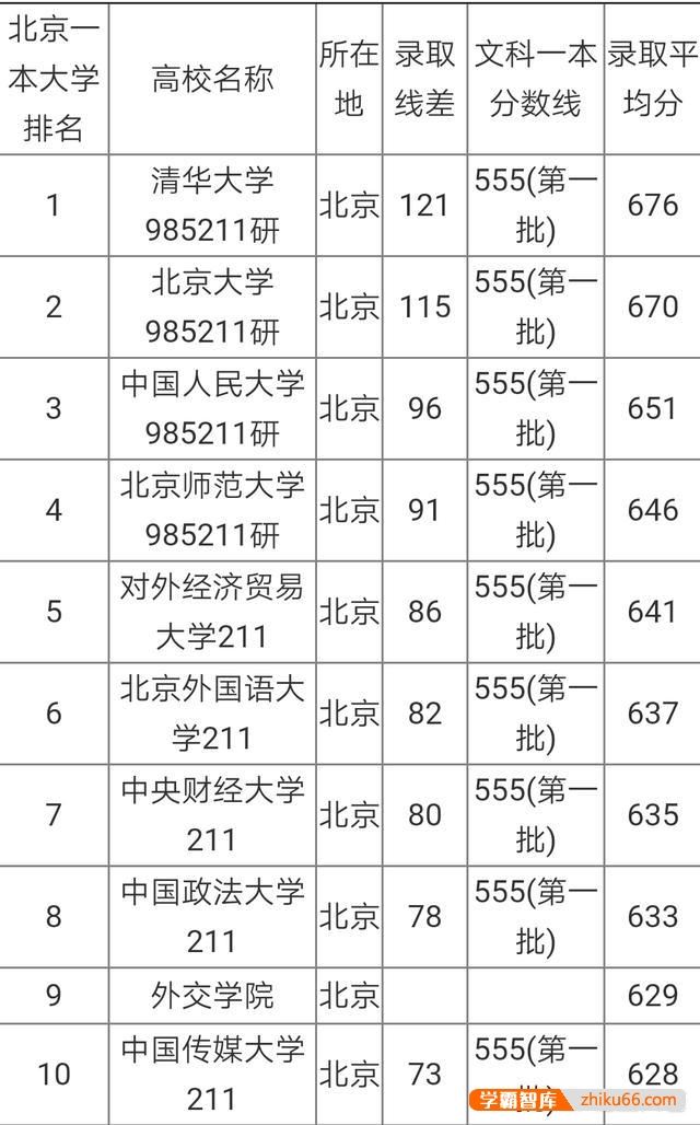 北京最难考的十所大学是哪些大学？