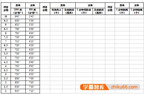 2022年上饶中考体育评分标准？