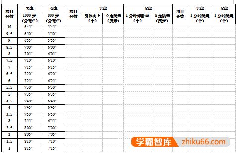 2022年上饶中考体育评分标准？