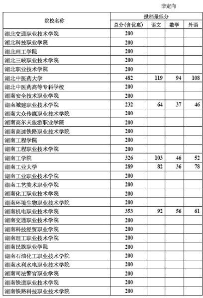 2012年河北专科批录取院校一志愿投档线(理工)