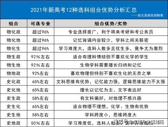重庆2021高考选科方案有哪些组合