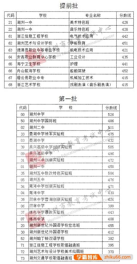 2022年湖州中考分数线预测是多少？