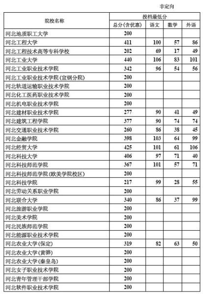 2012年河北专科批录取院校一志愿投档线(理工)