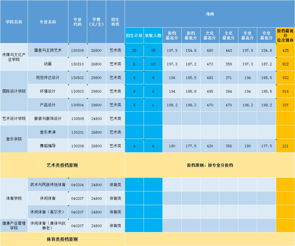 2022三亚学院王牌专业 三亚学院历年分数