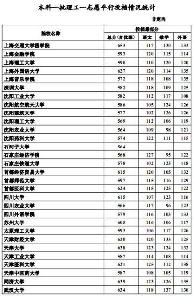 2012年河北高招一本一志愿平行投档线(理工)