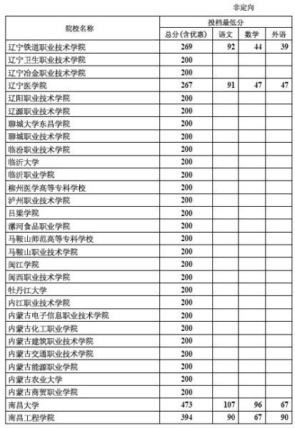 2012年河北专科批录取院校一志愿投档线(理工)