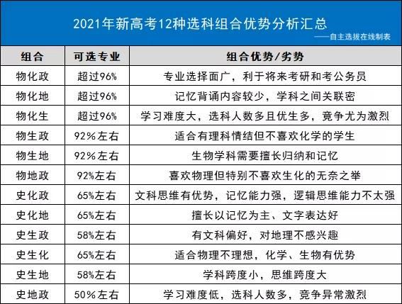 2021重庆新高考选科