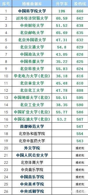 北京地区的大学排名是怎样的呢？你怎么看？