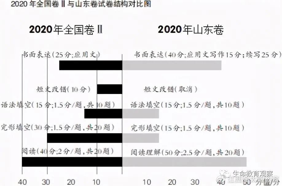 2021年高考试卷难度分析