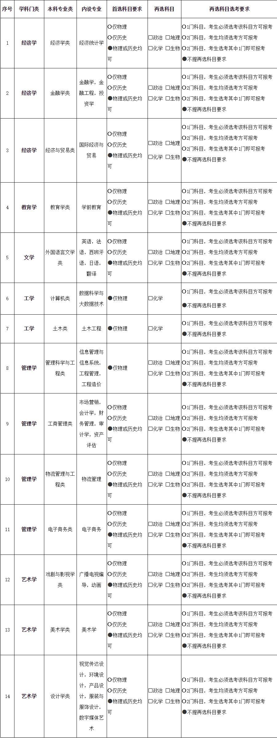 2021各大学对新高考选科的要求
