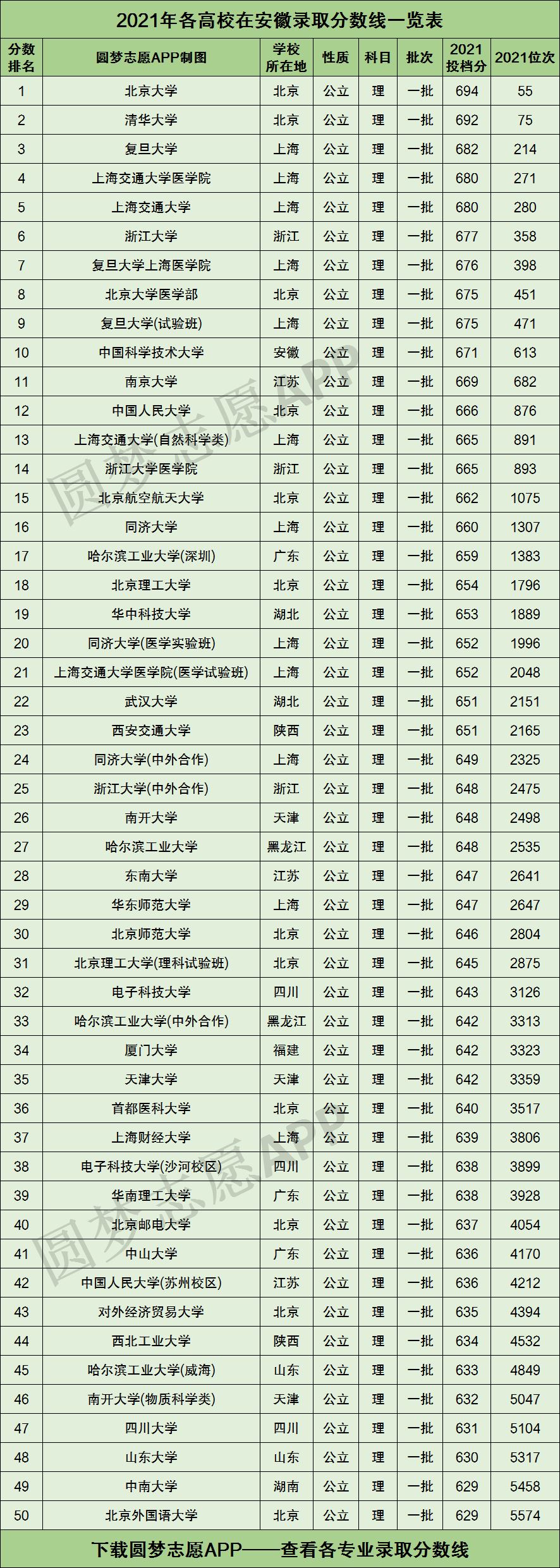 安徽2022高考录取分数