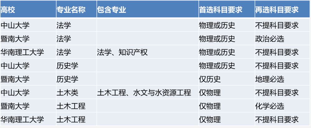 广东2021高考选科要求