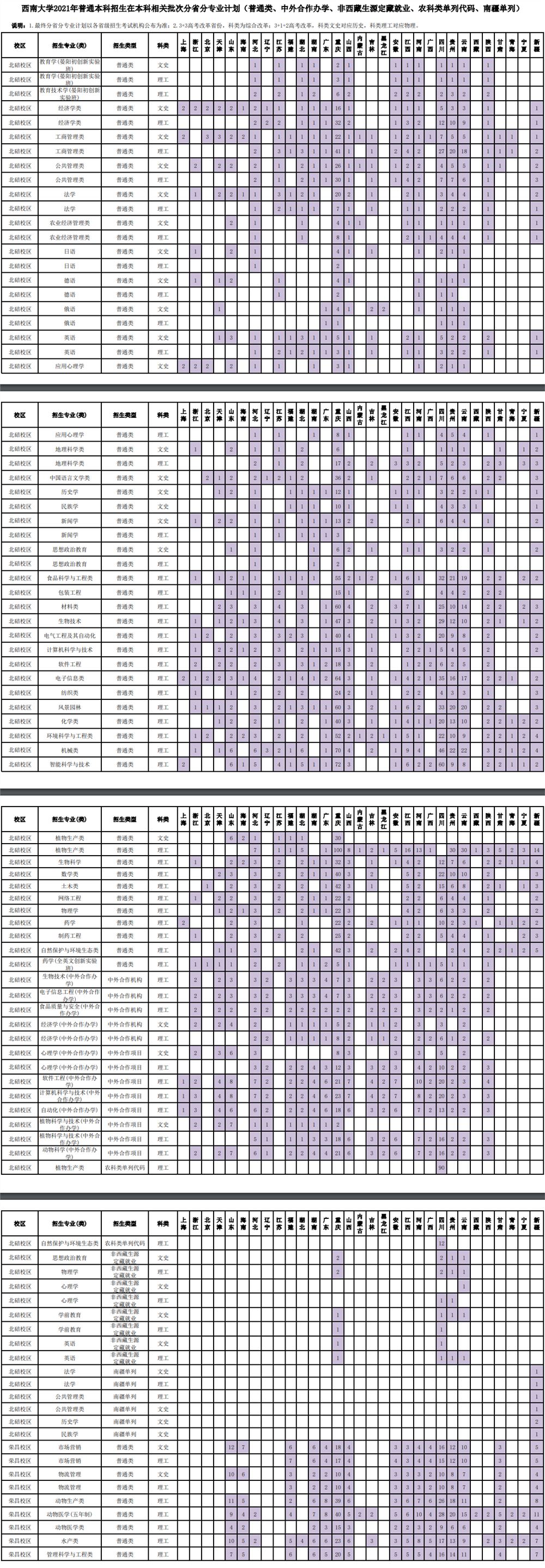 2022西南大学招生专业 西南大学招生计划