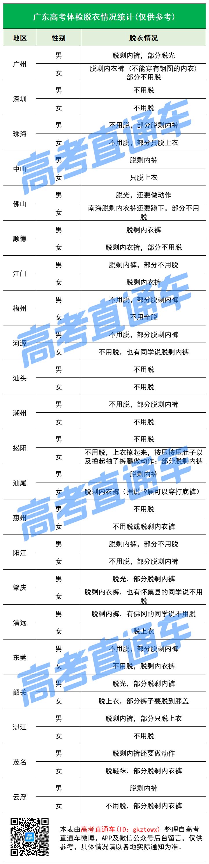 2022广东高考体检