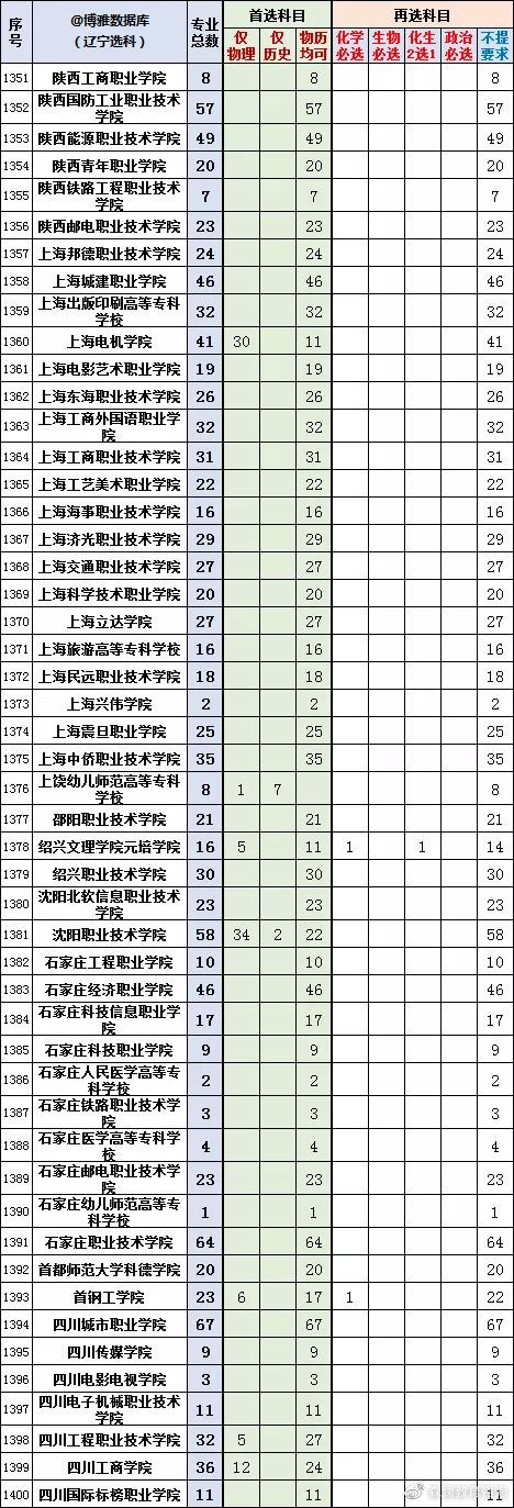 2022辽宁新高考选科专业查询