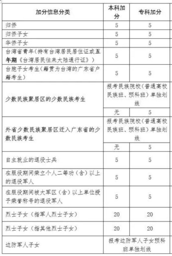 2021年新高考广东加分政策