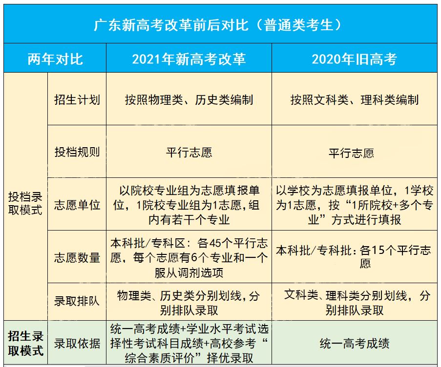 2021广东小高考录取