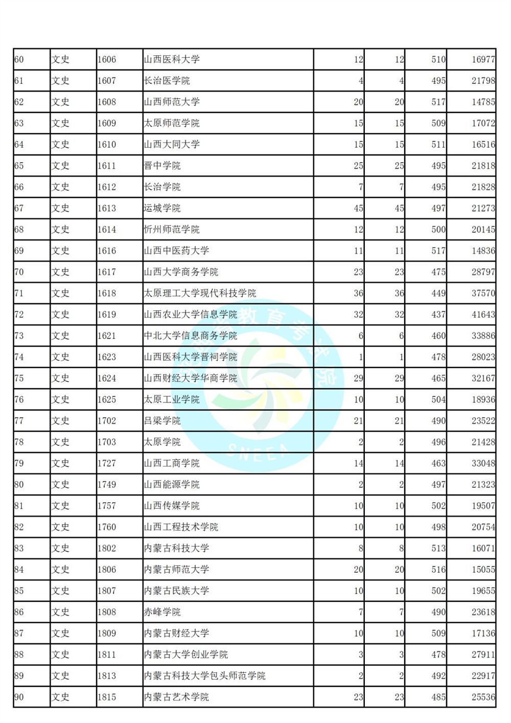 陕西省高考第二次模拟投档