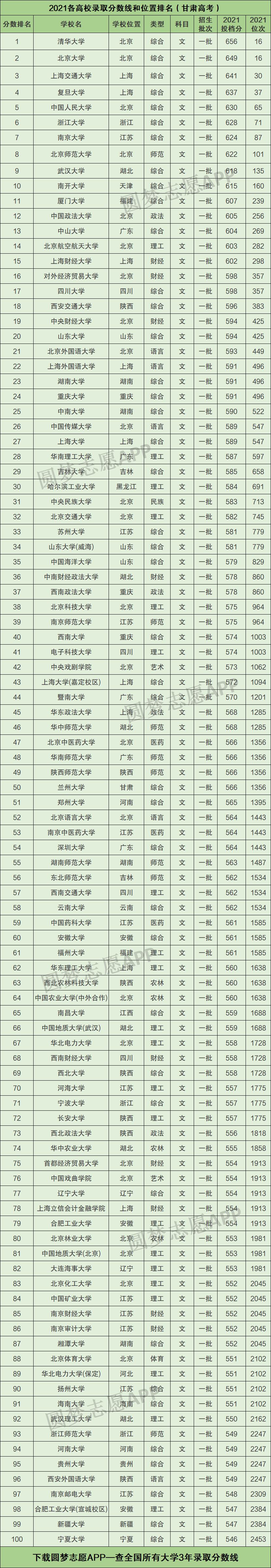 2022甘肃兰州高考分数线