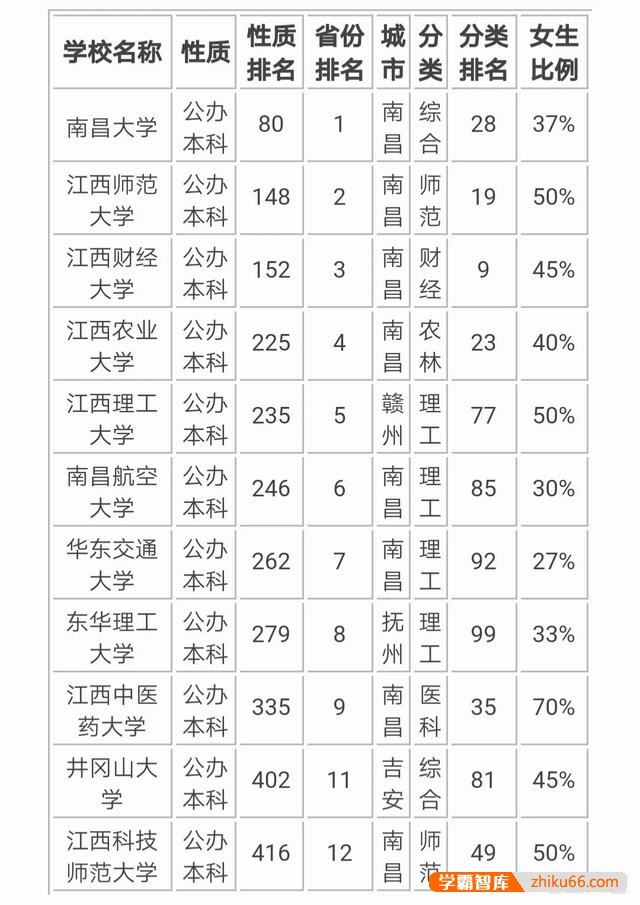 江西有哪些一本大学？