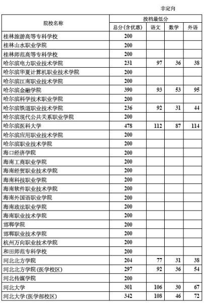 2012年河北专科批录取院校一志愿投档线(理工)