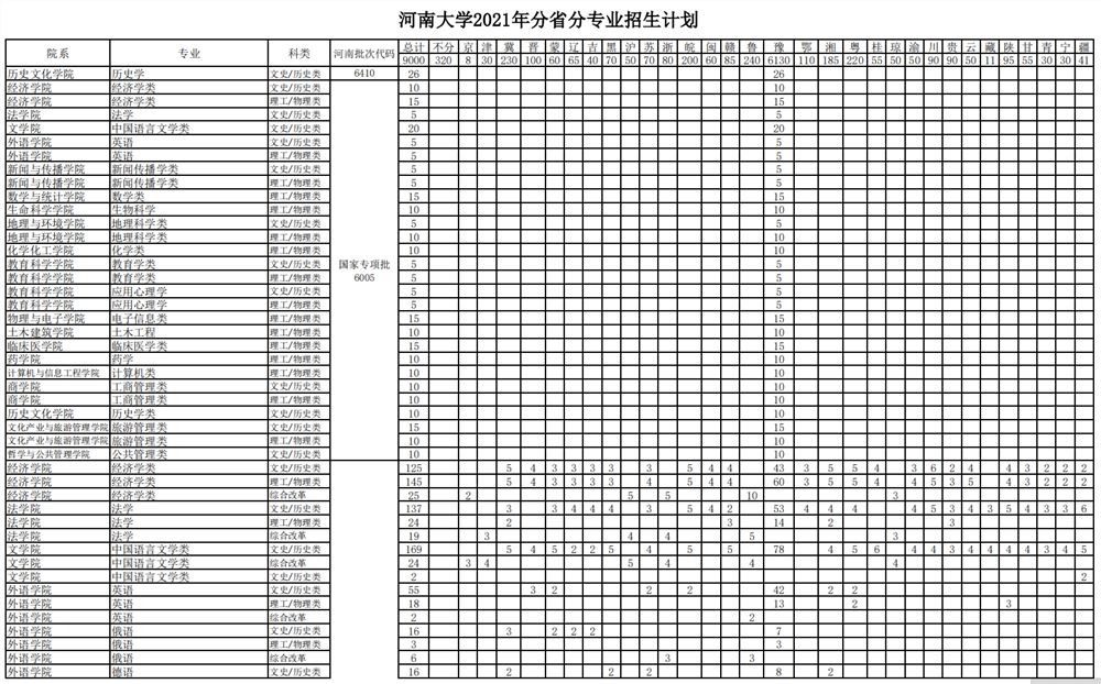 2022河南大学王牌专业 河南大学招生计划