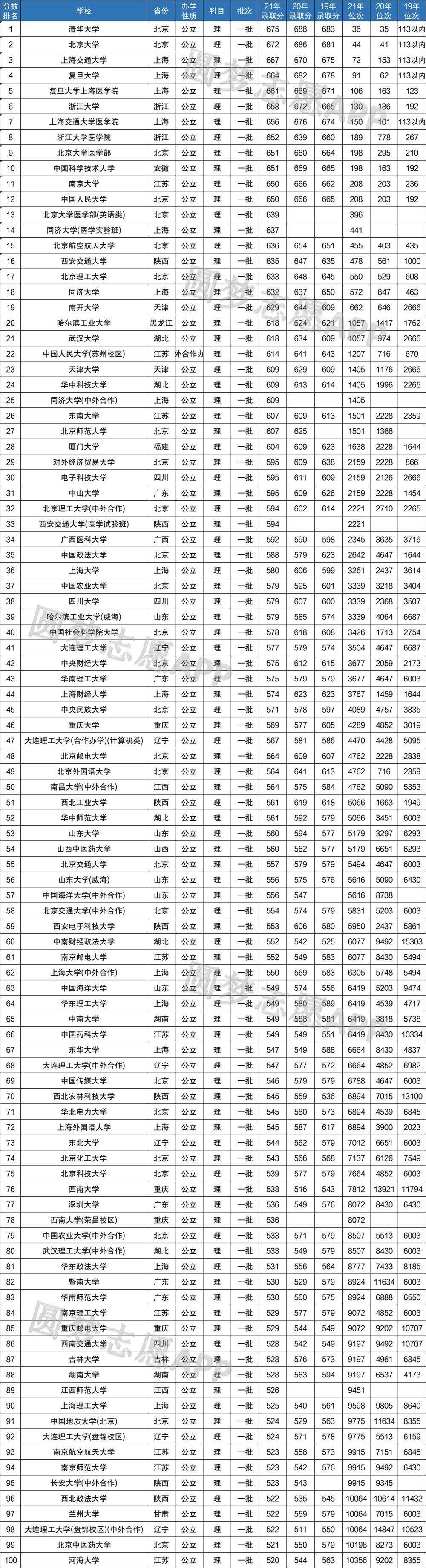 2022内蒙古高考一本录取分数预测及本科录取率