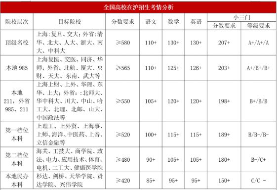2021上海高考选科数据