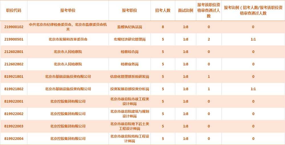 2021北京定向选调生+优培计划报名人数分析：北京审核通过573人【截止26日18时】