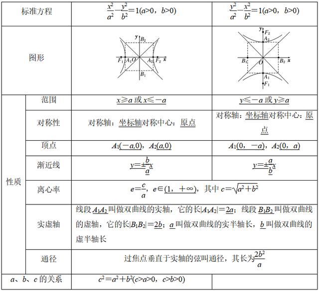 双曲线abc关系 双曲线的基本知识点