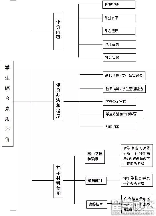 2021年广东高考教育改革