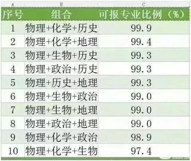 2022新高考广东选科