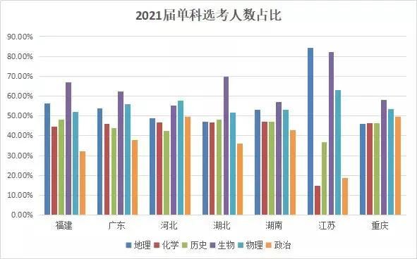 重庆市新高考选课组合培训