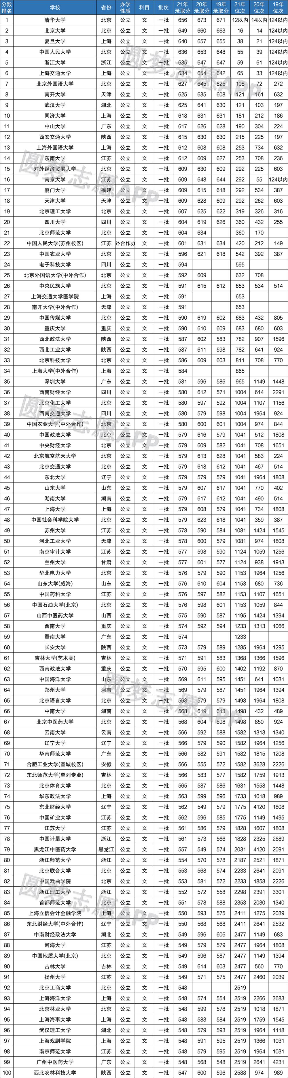 2022内蒙古高考一本录取分数预测及本科录取率