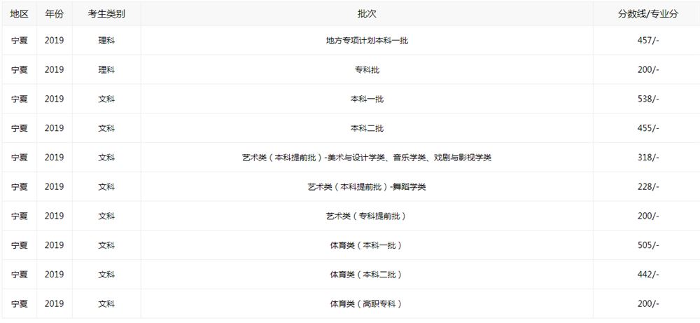宁夏2021年文科高考分值