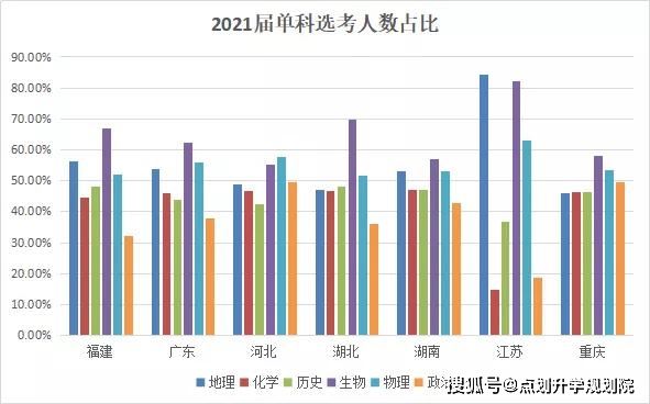 重庆2021高考选科方案有哪些组合