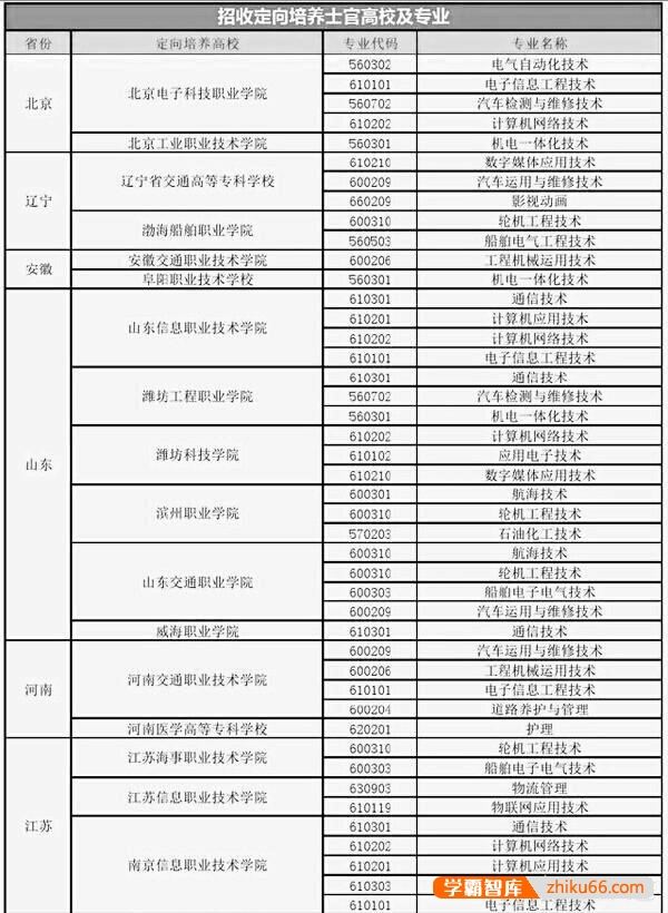 高考考多少分能上士官学校？