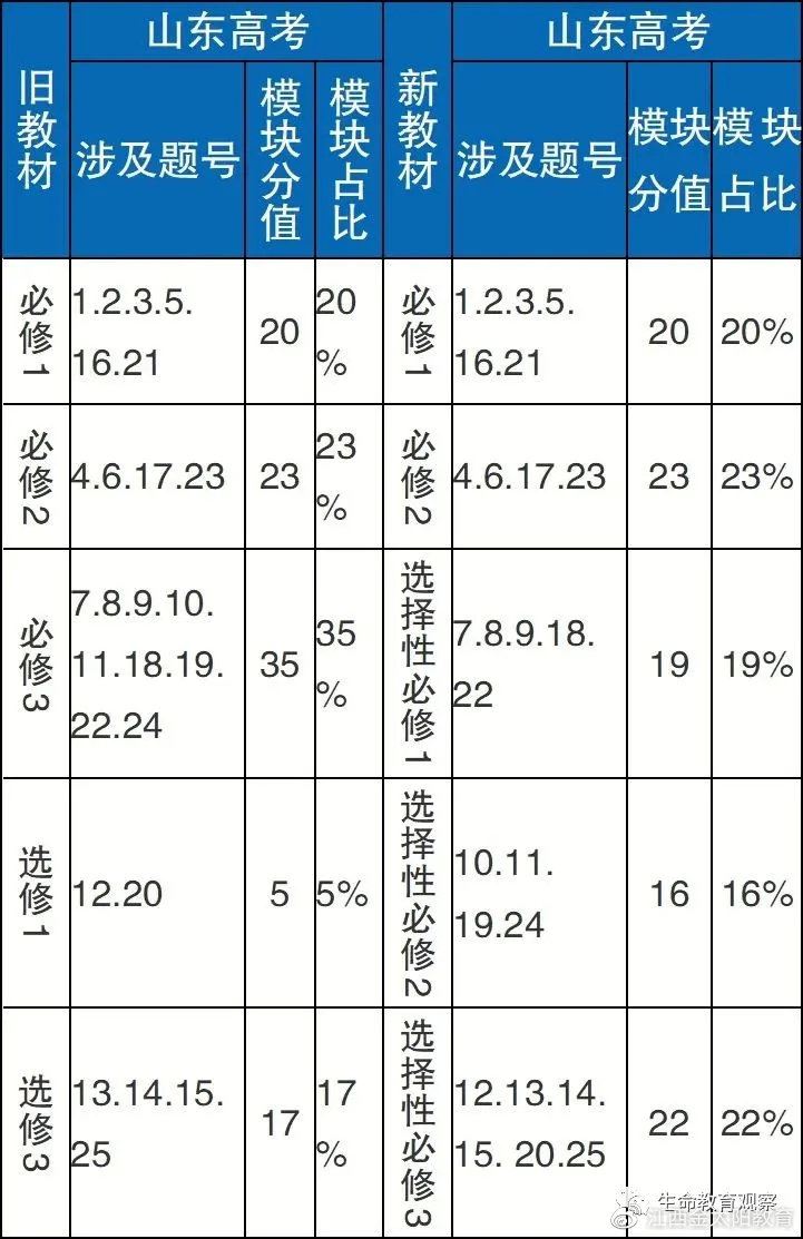 2021年高考试卷难度分析