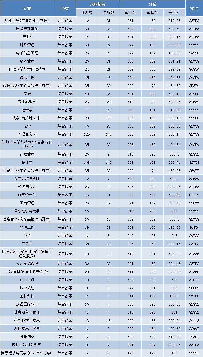 2022三亚学院王牌专业 三亚学院历年分数