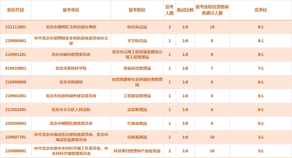 2021北京定向选调生+优培计划报名人数分析：北京审核通过573人【截止26日18时】