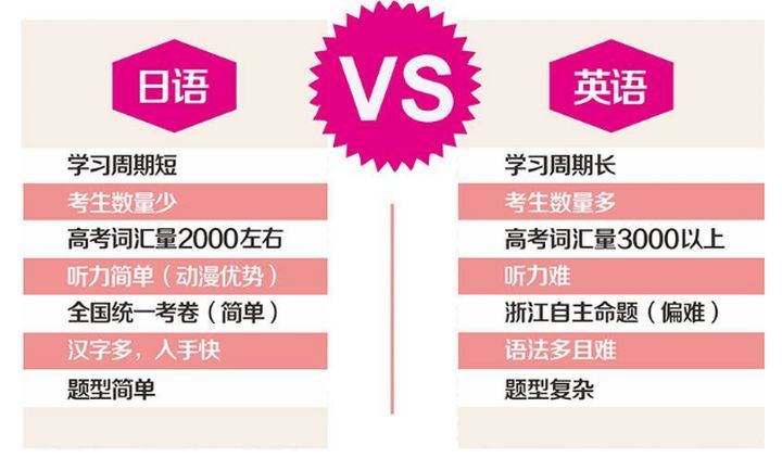 广东2021年高考英语可以换成日语吗
